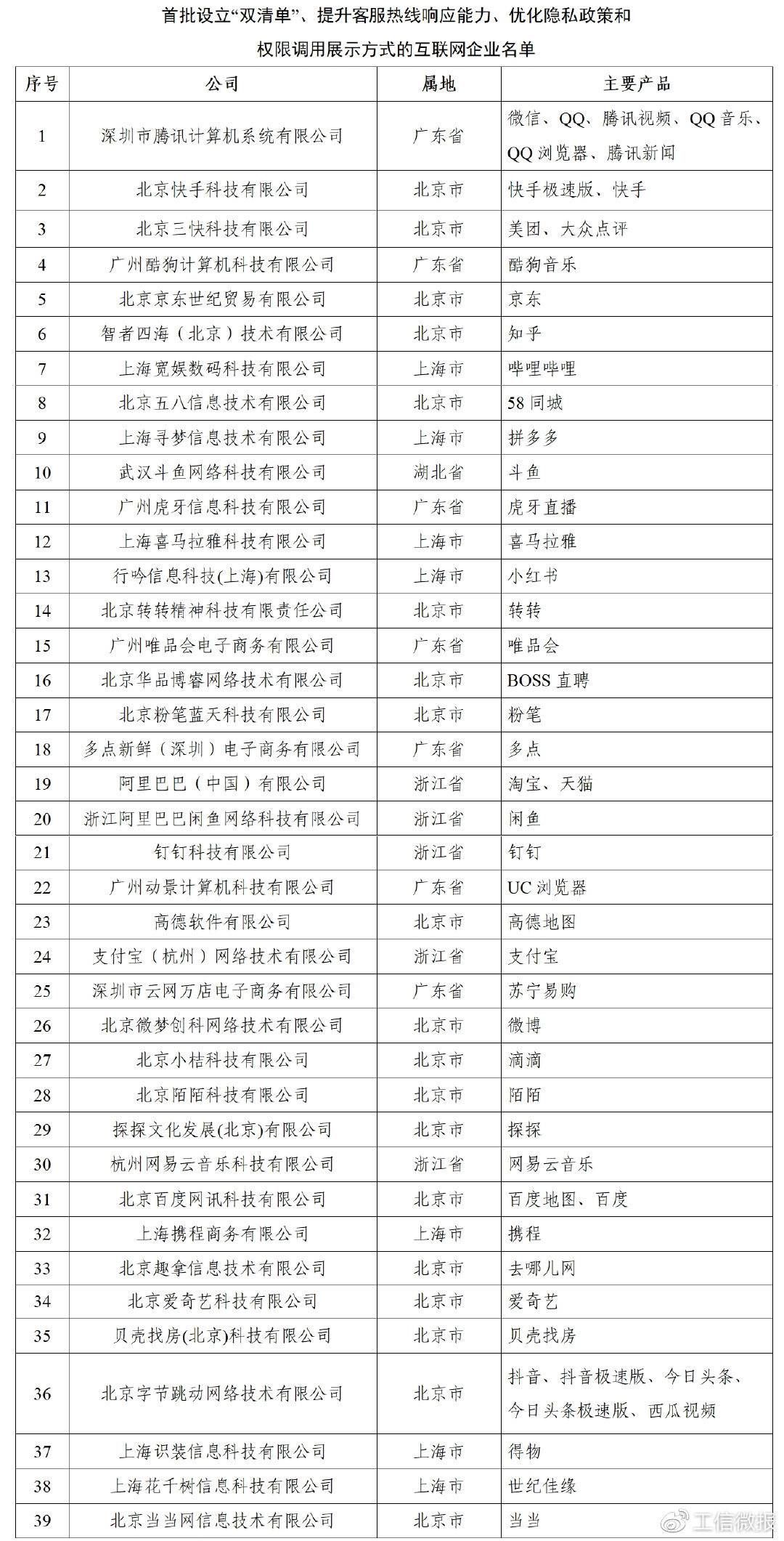通知|工信部开展信息通信服务感知提升行动 企业应建立个人信息保护“双清单”