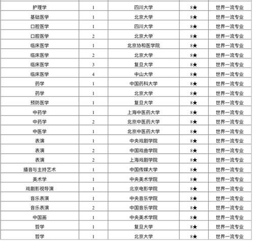 一流|哪些高校拥有一流专业？2020世界一流专业排名：199个专业上榜！