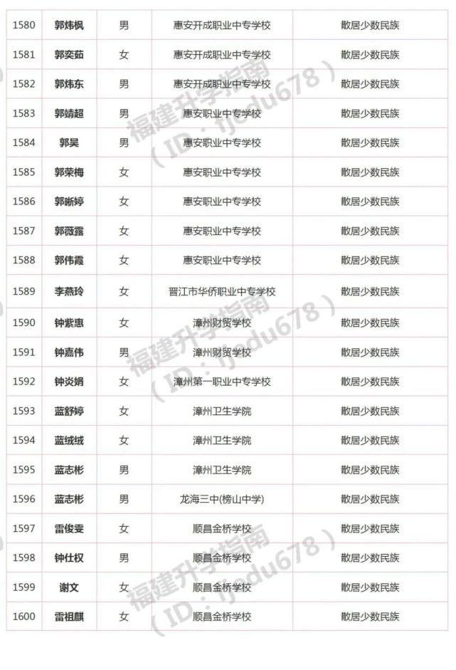 1691人！2021年福建高职分类招考录取照顾资格考生名单公布