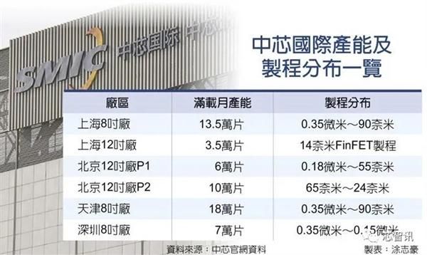 中国大陆|中芯国际被打压扩产计划难产?CEO公布两大重要信息,突破封锁在望