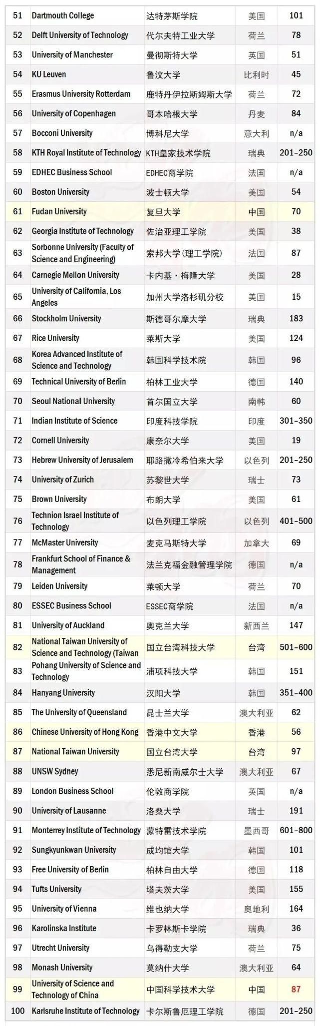 大学入选|2020全球大学就业力排名出炉！盘点那些排名高、好就业的大学