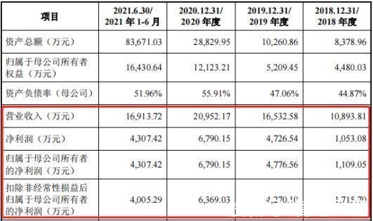 业务|赛道渐趋拥挤 大客户依赖的创耀科技（688259.SH）能否突围？