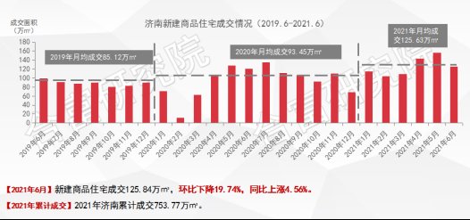 雪山|济南楼市上半年供销两旺 优势项目表现抢眼