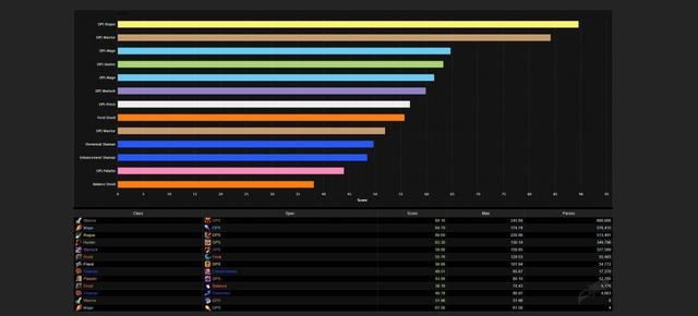 玩家|《魔兽世界》9.0：新版本到底应该首发哪个职业？玩你喜欢的就行