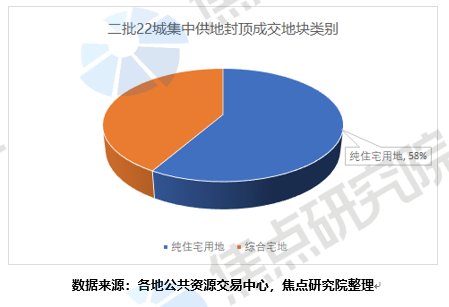 二轮集中供地城市分化震荡剧烈,三批市场热度回暖|土拍研报 | 地块