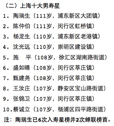 上海发布百岁寿星榜有4对百岁夫妻、3418名百岁老人