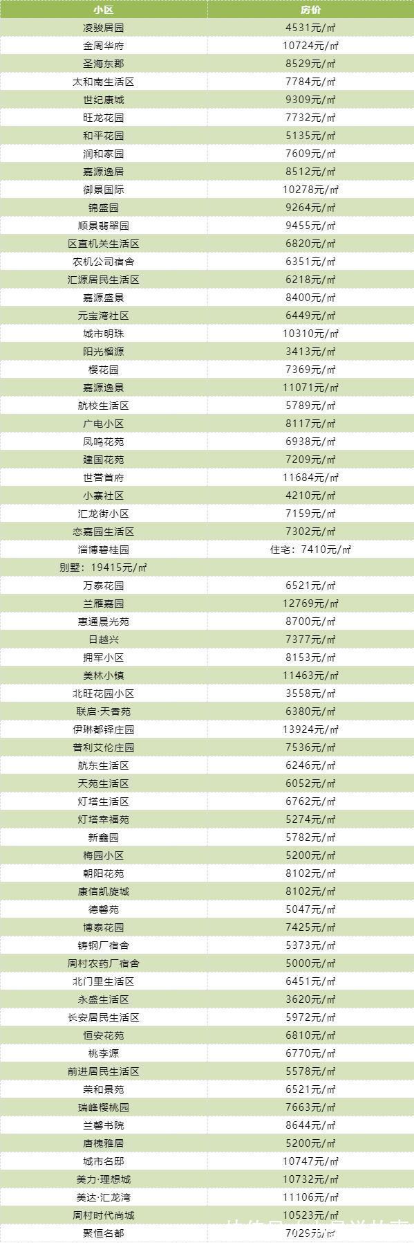 房价|大部分小区房价有所下跌!淄博10月二手房房价新鲜出炉!