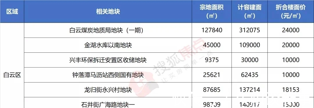 地块|2022供地计划曝光！“放鸽子”的天河终于卖地了！