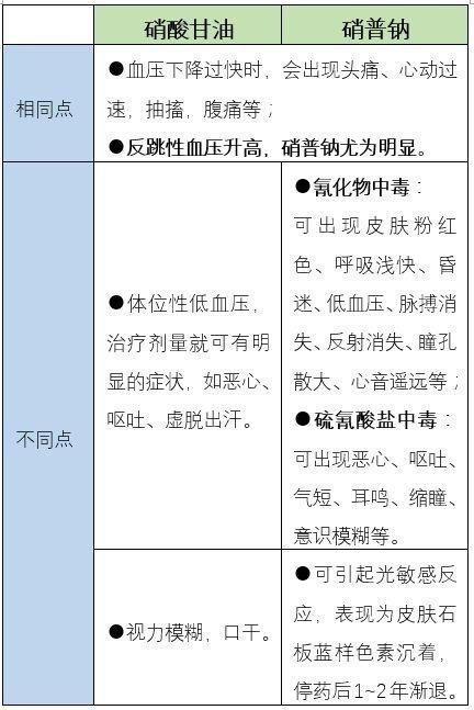  硝酸甘油|硝酸甘油和硝普钠，有啥差别？