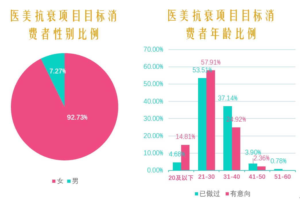 项目|2021中国医美抗衰消费趋势报告：医美抗衰，消费频次、医生技术是关键