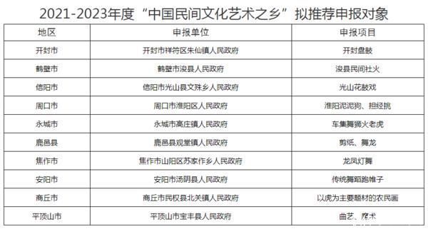 名单|河南省2021—2023年度“中国民间文化艺术之乡”推荐名单公示