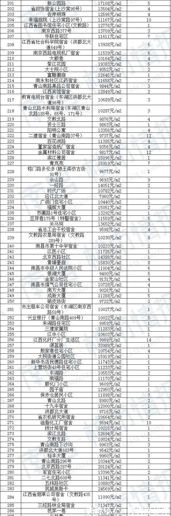 房源|90天0成交!南昌1780个超难卖小区曝光