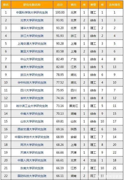 中国科学院大学|中国“研究生院”最新排名！“双非”竟排第一，超过清华、北大！