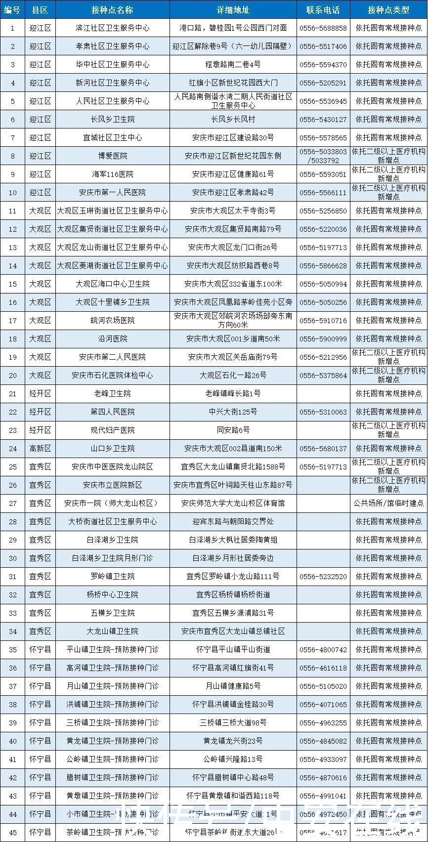 疫苗|安徽省新冠病毒疫苗接种点发布（截至5月12日）