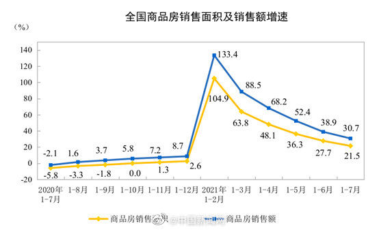 商品房|国家统计局:前7月商品房销售额超10万亿元