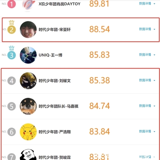 明星势力榜又更新了,时代少年团榜上有名,但只有一个人掉队了