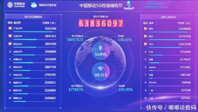 成绩|移动5G终端嗨购节战报出炉：订货量超6千万，OPPO成绩亮眼