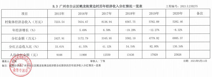 白云新城|141万m2！白云湖、设计之都旧改提速！周边房价4万+