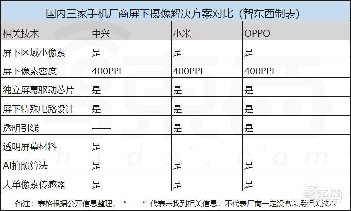 方案|屏下摄像新战事！三家手机商方案“撞脸”，三星被国产玩家碾压？