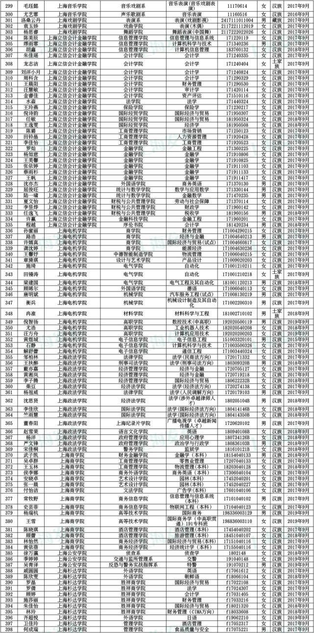  奖学金|沪1852名同学获得本专科国家奖学金！有没有你认识的？