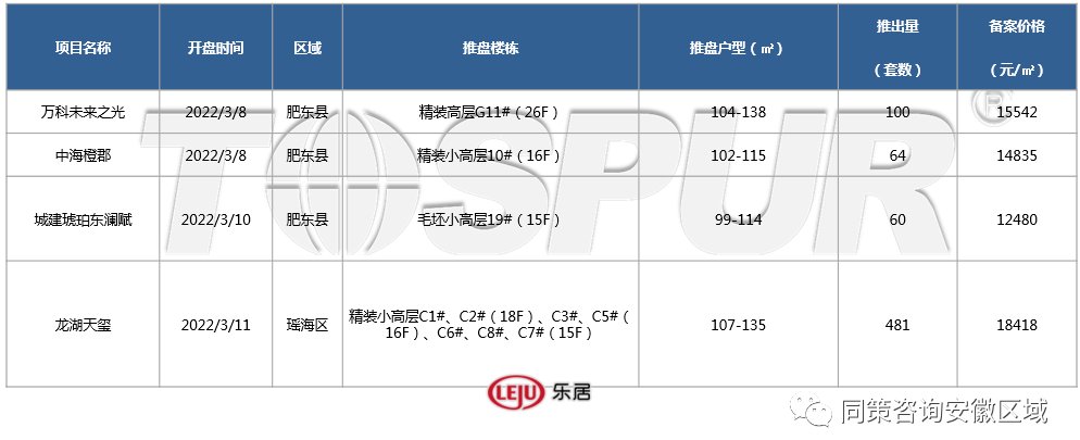 合肥上周4盘705套房入市，卖的最好的是T开盘快讯| 开盘