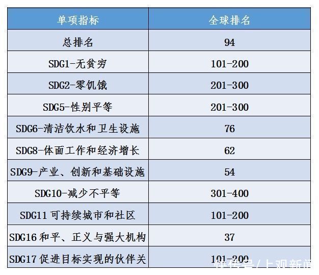 泰晤士高等教育世界大学影响力排名公布，上海大学首次参加即进入全球前100