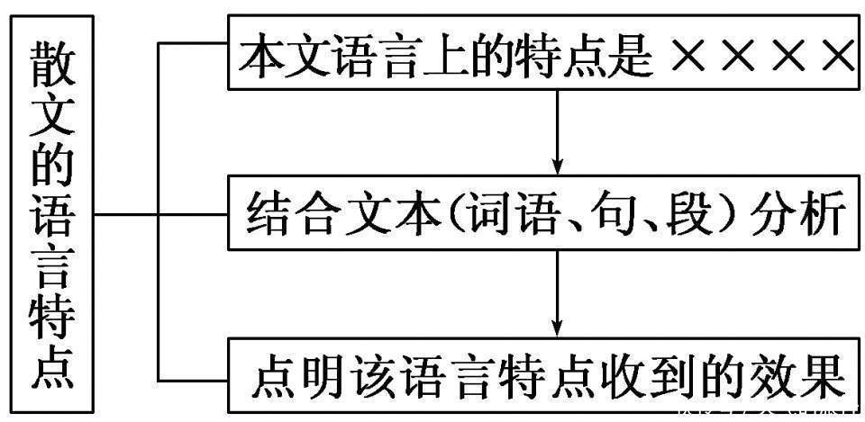 高考散文知识复习导图,12个知识点图让散文复习也可以这样轻松