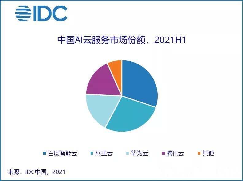 IDC：上半年中国AI云服务市场规模达2.8亿美元，占人工智能软件整体市场12.9%