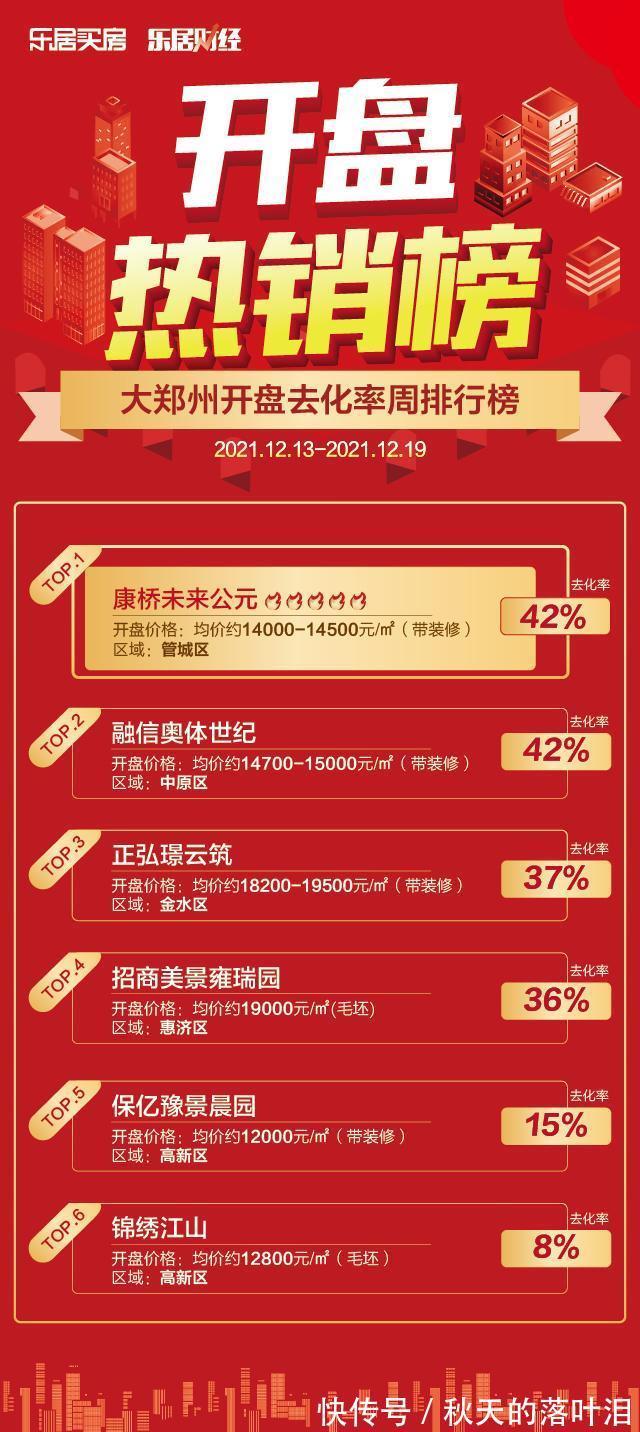 热销榜|12月13日—19日郑州新盘入市热销榜出炉 最高去化率42%