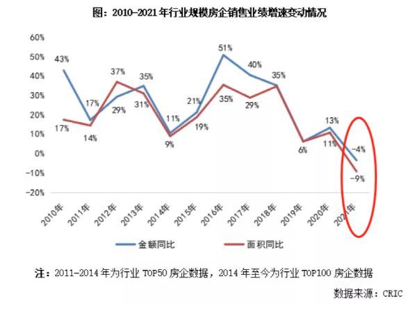 百强房企|罕见负增长！百强房企大洗牌，恒大这个指标跌出前60！