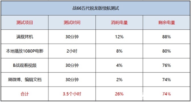 评测|不插电满足全天办公需求 惠普战66五代锐龙版商务本评测