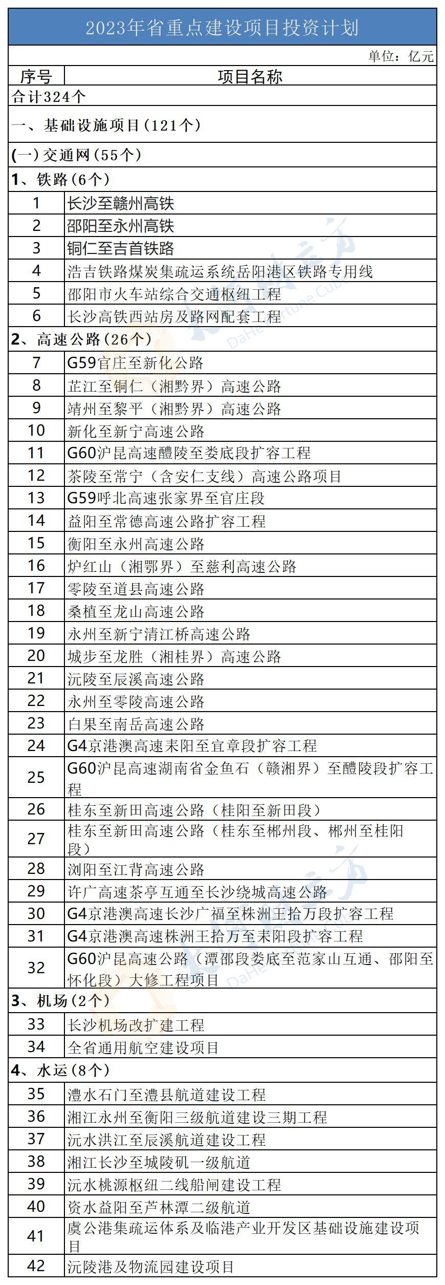 总投资超2万亿元！湖南铺排324个省重点建设项目 | 清单