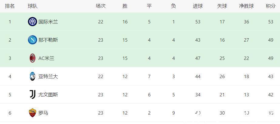 奥利韦拉|0-0!意甲10亿对决互交白卷:国际米兰4分领跑,穆里尼奥笑纳大礼