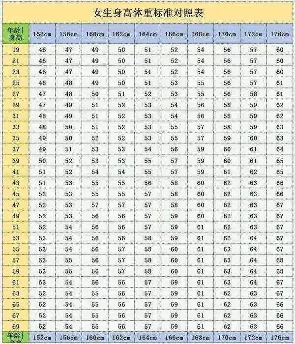 鸡胸肉|女生“152-176cm标准体重”是多少？若你符合，真令人羡慕