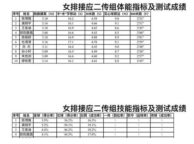 运动员|入库运动员具体数据出炉：龚翔宇扣球成功率第一，倪非凡双率第一