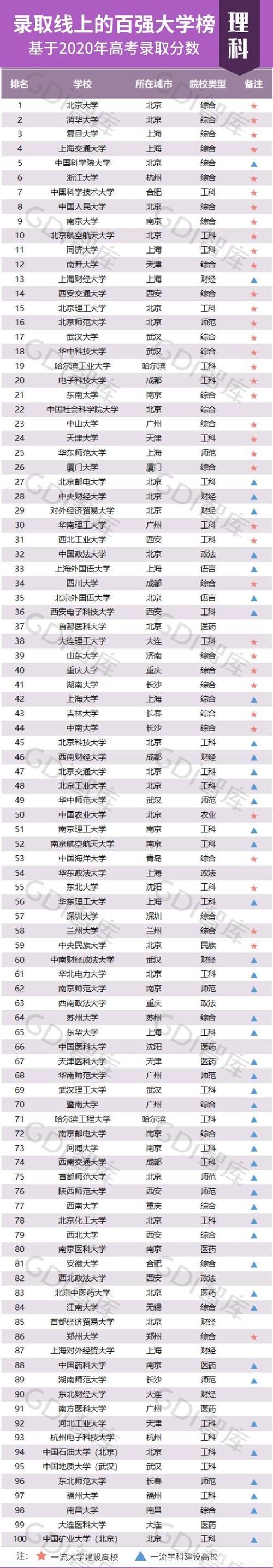 财一贸|2020年录取分数排行榜，名校分五档，清北一档，两财一贸充当搅局者