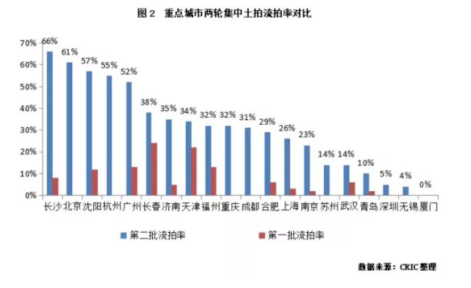 出让|长沙2021年宅地供应计划仅完成59% 第三批次集中供地将如何？