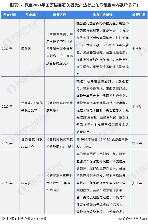 汽车电子|重磅！一文带你了解2021年全国及各省市激光雷达行业政策汇总、解读及发展目标