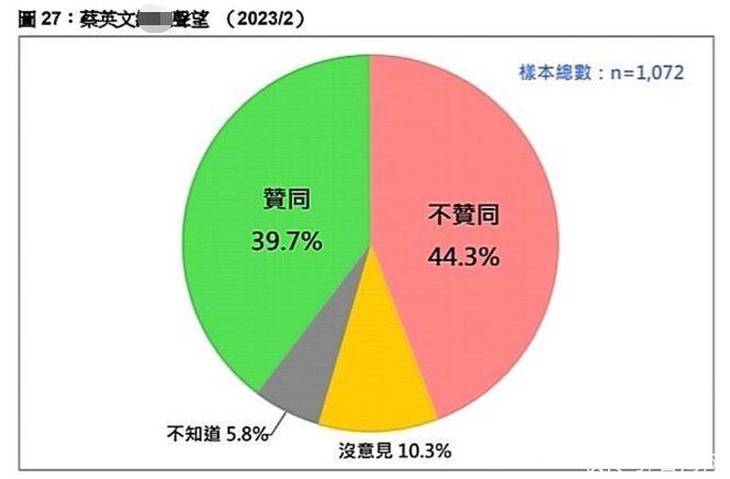 台湾民众痛苦指数高 蔡英文民调持续低迷难翻身