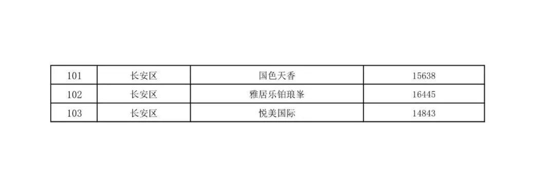 指导价|西安第二批二手房指导价涉及103个小区 价格最低12008元/㎡，房价越高＂指导＂力度越大