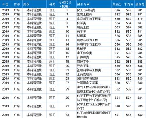 院校录取数|最详实的数据告诉考生，考入华东理工要多少分