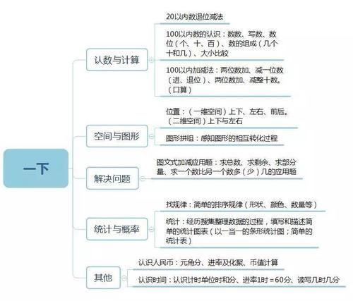 孩子|小学数学1-6年级知识思维导图汇总，给孩子收藏！