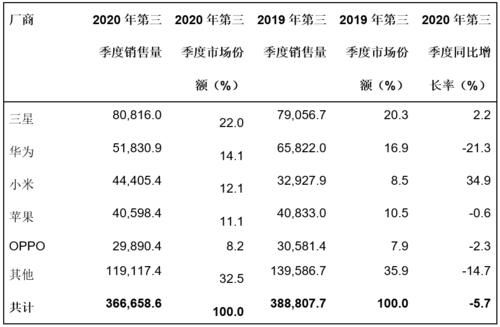 第三季度|Gartner：2020年第三季度全球智能手机销售量下降5.7%