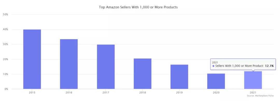 top|2021亚马逊电商业务的那些关键性数据