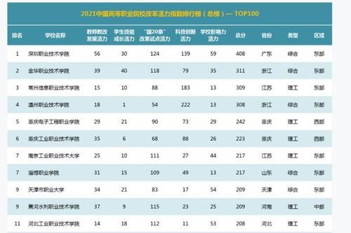 “2021中国高等职业院校改革活力指数排行榜”发布 四川4所院校进入top100