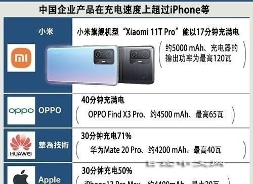 iphone|充电比iPhone快5倍，国产手机技术遥遥领先，日媒给予高度评价