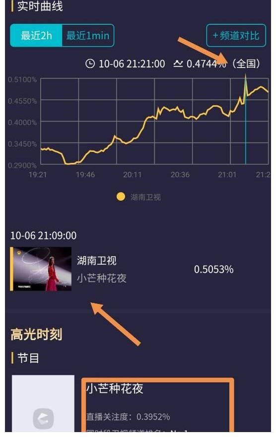 紅塵客棧|節目推“金晨一天洗兩次頭”上熱搜，尬翻網友，反幫對手收視登頂