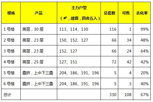 大户型|国宾改善置业的最差选择