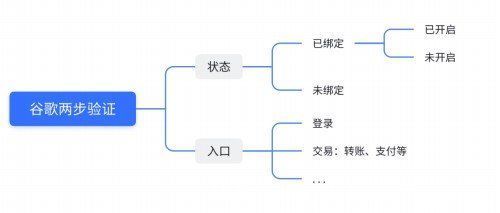 验证码|如何把谷歌两步验证设计到产品中