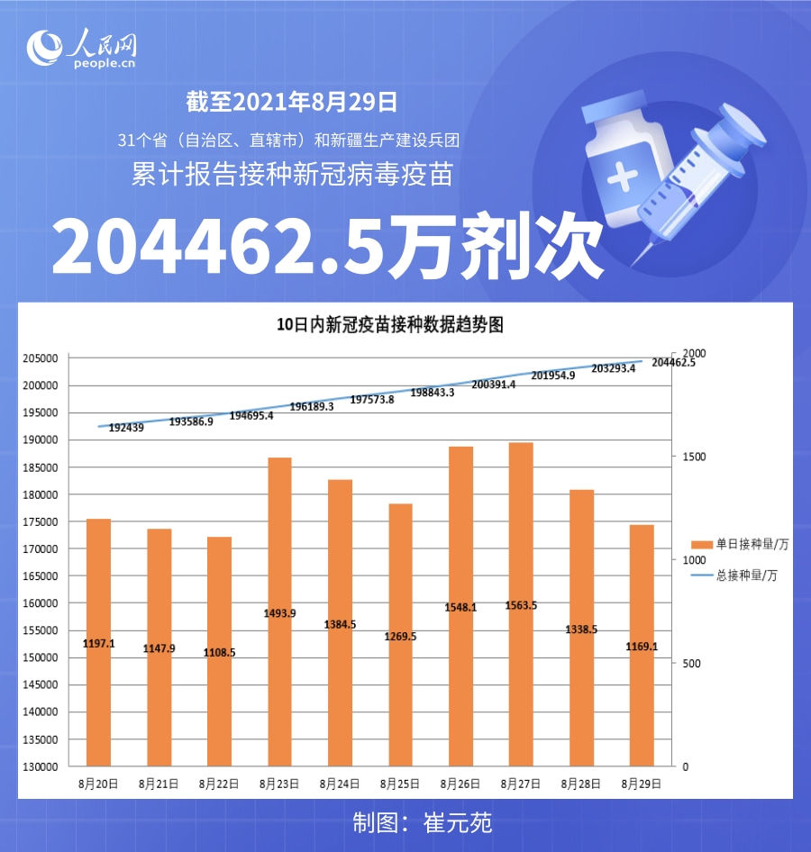 接种|国家卫健委：截至8月29日全国累计接种新冠病毒疫苗204462.5万剂次